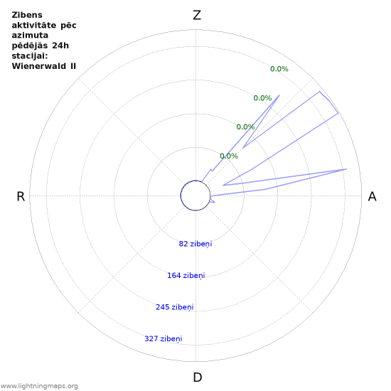 Grafiki: Zibens aktivitāte pēc azimuta