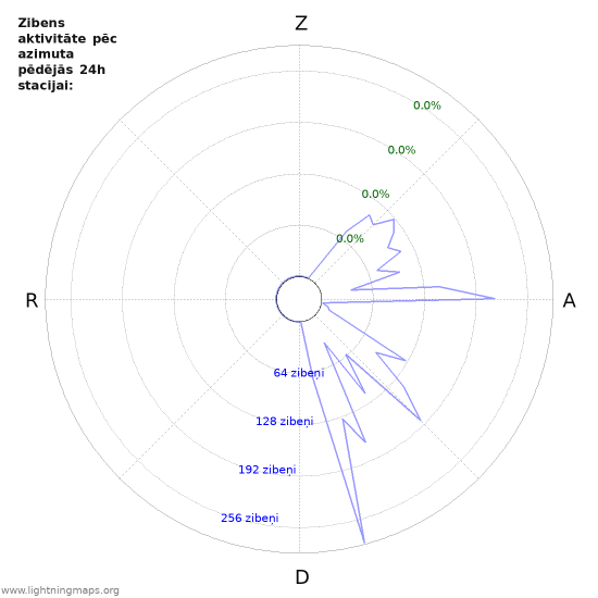 Grafiki: Zibens aktivitāte pēc azimuta