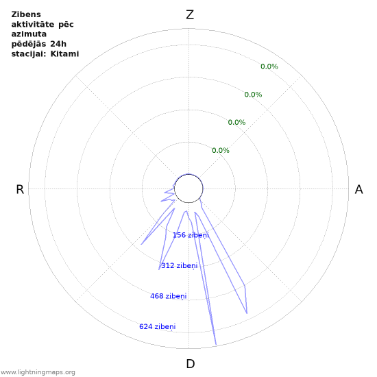 Grafiki: Zibens aktivitāte pēc azimuta