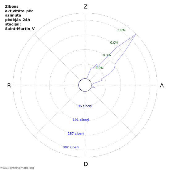 Grafiki: Zibens aktivitāte pēc azimuta