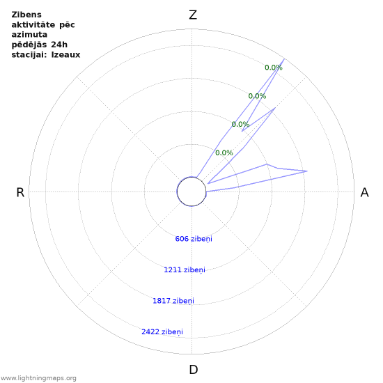 Grafiki: Zibens aktivitāte pēc azimuta