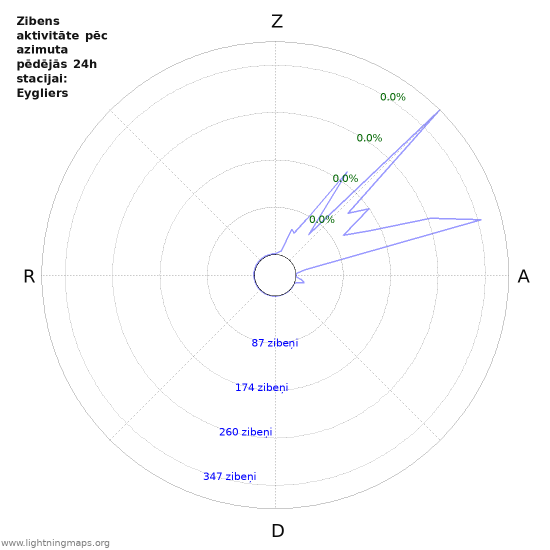 Grafiki: Zibens aktivitāte pēc azimuta