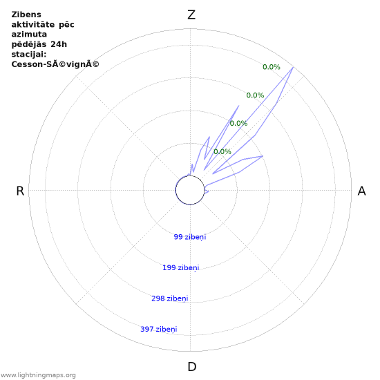 Grafiki: Zibens aktivitāte pēc azimuta