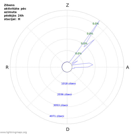 Grafiki: Zibens aktivitāte pēc azimuta