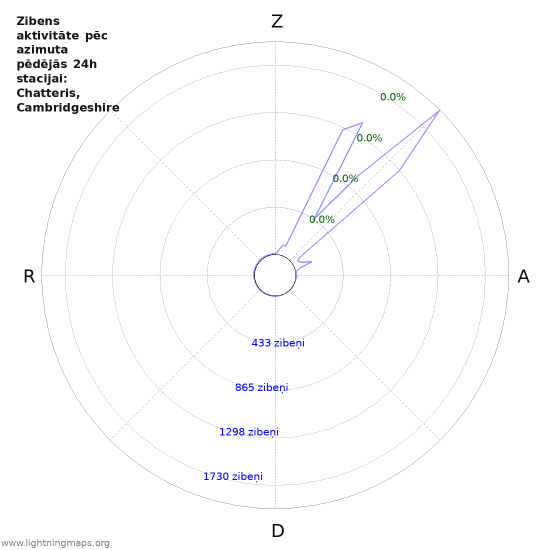 Grafiki: Zibens aktivitāte pēc azimuta