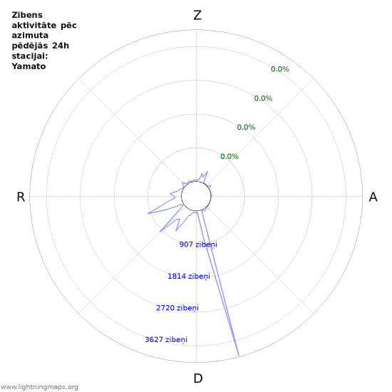 Grafiki: Zibens aktivitāte pēc azimuta