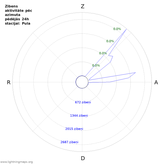 Grafiki: Zibens aktivitāte pēc azimuta