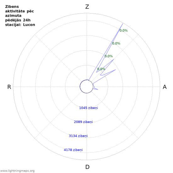 Grafiki: Zibens aktivitāte pēc azimuta