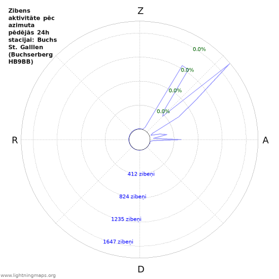 Grafiki: Zibens aktivitāte pēc azimuta