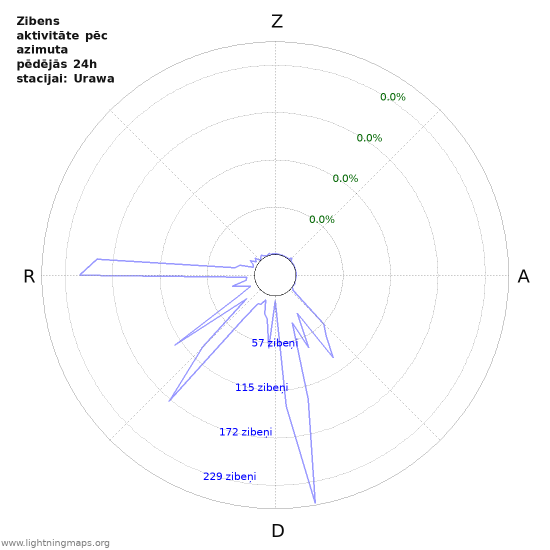 Grafiki: Zibens aktivitāte pēc azimuta
