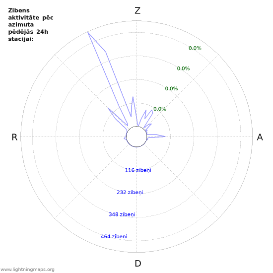Grafiki: Zibens aktivitāte pēc azimuta
