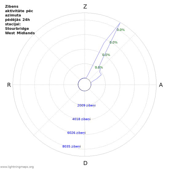 Grafiki: Zibens aktivitāte pēc azimuta