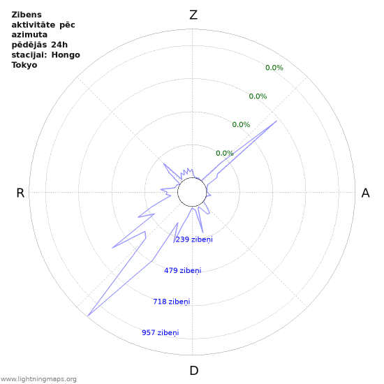 Grafiki: Zibens aktivitāte pēc azimuta