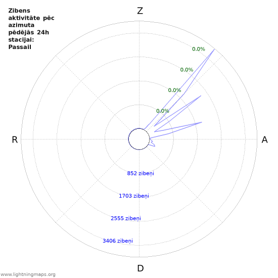 Grafiki: Zibens aktivitāte pēc azimuta