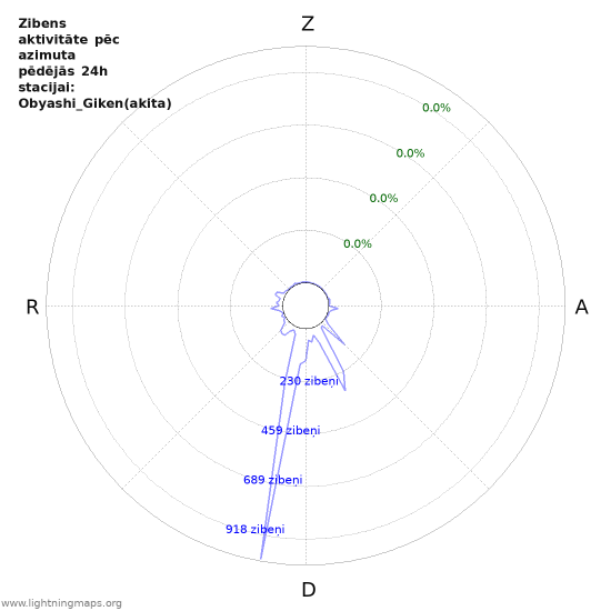 Grafiki: Zibens aktivitāte pēc azimuta