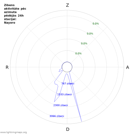 Grafiki: Zibens aktivitāte pēc azimuta