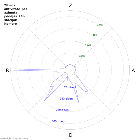 Grafiki: Zibens aktivitāte pēc azimuta