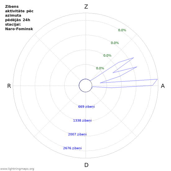 Grafiki: Zibens aktivitāte pēc azimuta