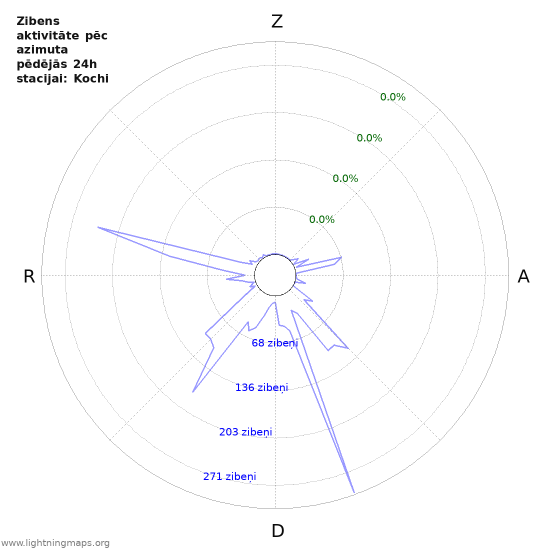 Grafiki: Zibens aktivitāte pēc azimuta