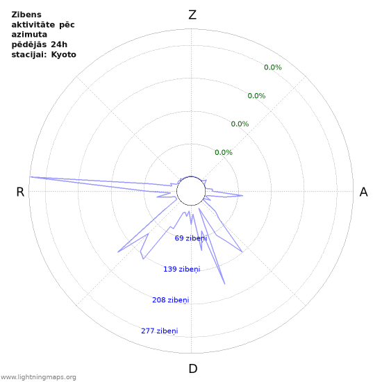 Grafiki: Zibens aktivitāte pēc azimuta