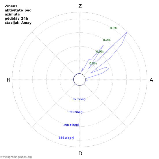 Grafiki: Zibens aktivitāte pēc azimuta