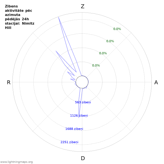 Grafiki: Zibens aktivitāte pēc azimuta