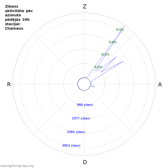Grafiki: Zibens aktivitāte pēc azimuta