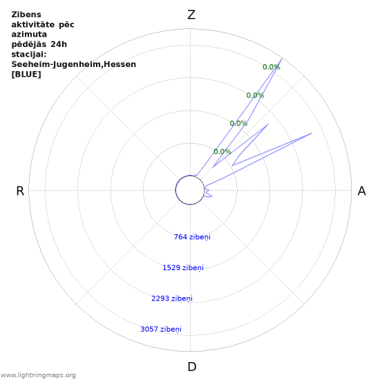 Grafiki: Zibens aktivitāte pēc azimuta
