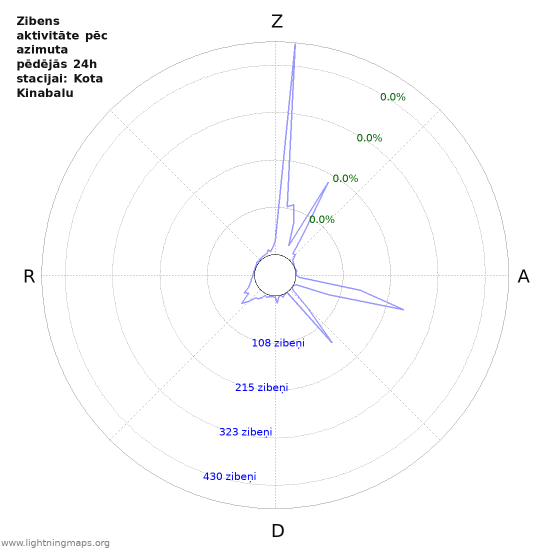 Grafiki: Zibens aktivitāte pēc azimuta