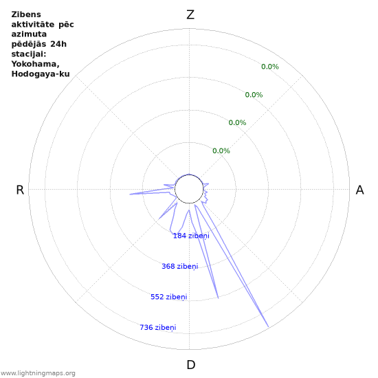 Grafiki: Zibens aktivitāte pēc azimuta