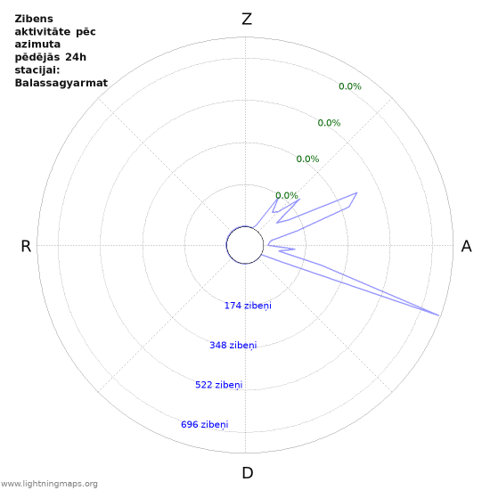 Grafiki: Zibens aktivitāte pēc azimuta