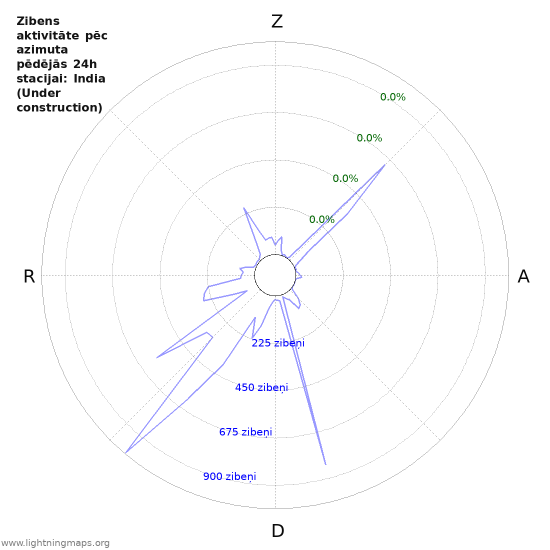 Grafiki: Zibens aktivitāte pēc azimuta