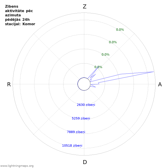Grafiki: Zibens aktivitāte pēc azimuta
