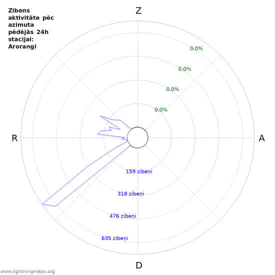 Grafiki: Zibens aktivitāte pēc azimuta