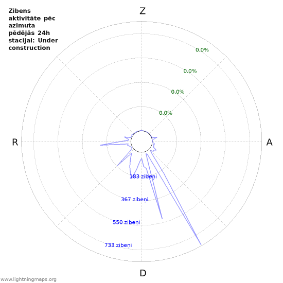 Grafiki: Zibens aktivitāte pēc azimuta