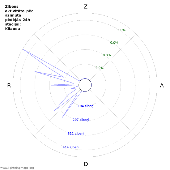 Grafiki: Zibens aktivitāte pēc azimuta