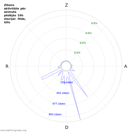 Grafiki: Zibens aktivitāte pēc azimuta