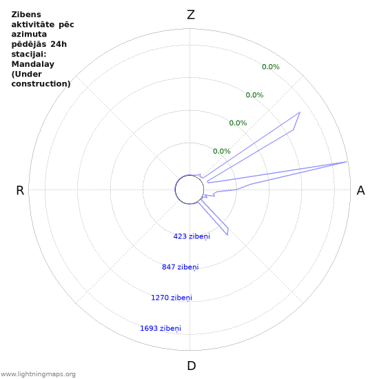 Grafiki: Zibens aktivitāte pēc azimuta