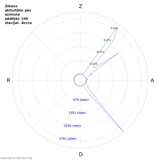 Grafiki: Zibens aktivitāte pēc azimuta