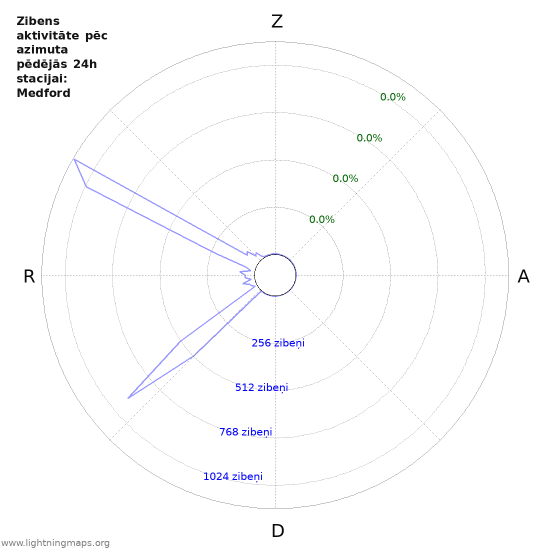 Grafiki: Zibens aktivitāte pēc azimuta