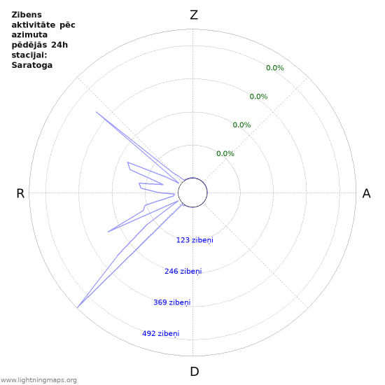 Grafiki: Zibens aktivitāte pēc azimuta