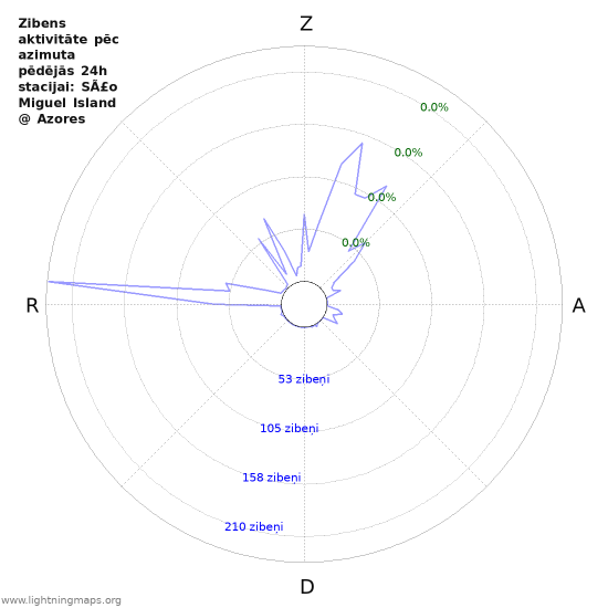 Grafiki: Zibens aktivitāte pēc azimuta