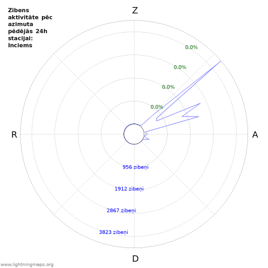 Grafiki: Zibens aktivitāte pēc azimuta