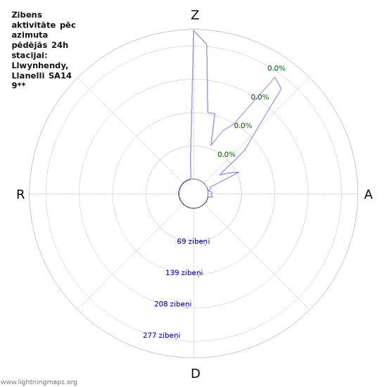 Grafiki: Zibens aktivitāte pēc azimuta
