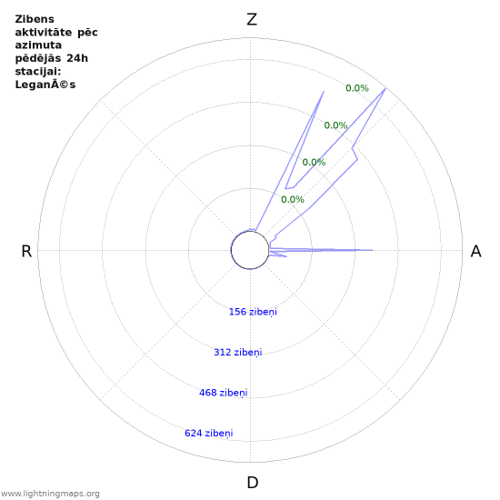 Grafiki: Zibens aktivitāte pēc azimuta