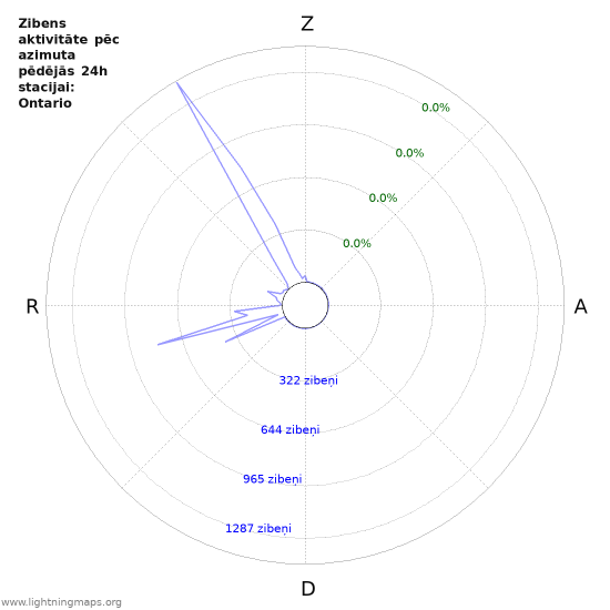 Grafiki: Zibens aktivitāte pēc azimuta