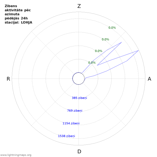 Grafiki: Zibens aktivitāte pēc azimuta