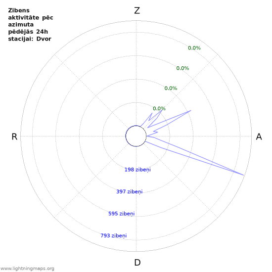 Grafiki: Zibens aktivitāte pēc azimuta