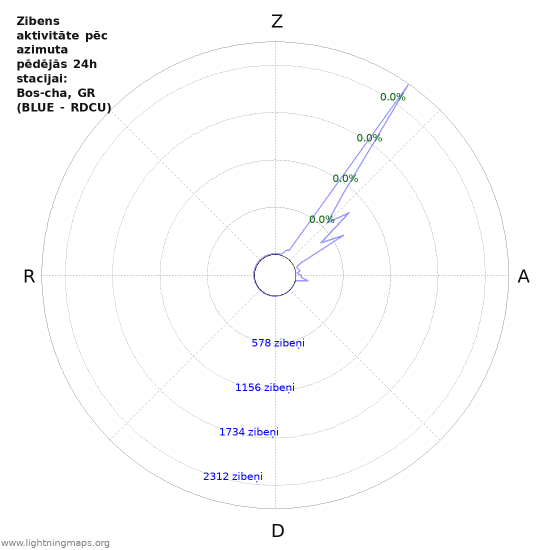 Grafiki: Zibens aktivitāte pēc azimuta