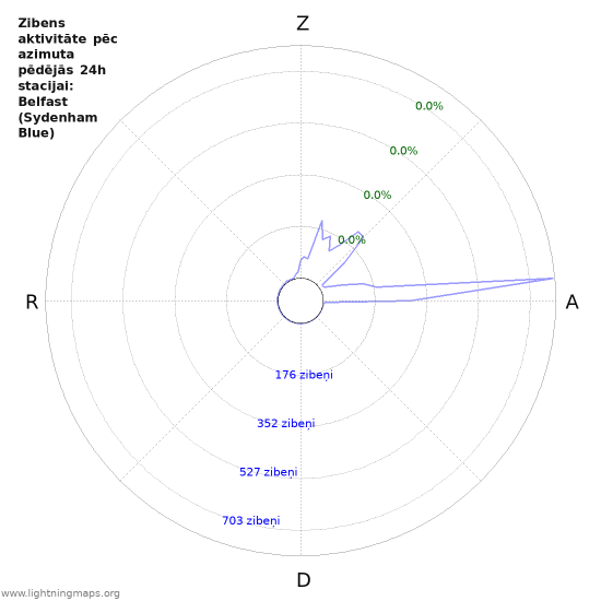 Grafiki: Zibens aktivitāte pēc azimuta